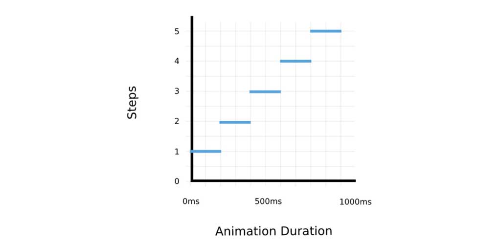 Временная шкала анимация с функцией step(5) продолжительностью 1000мс
