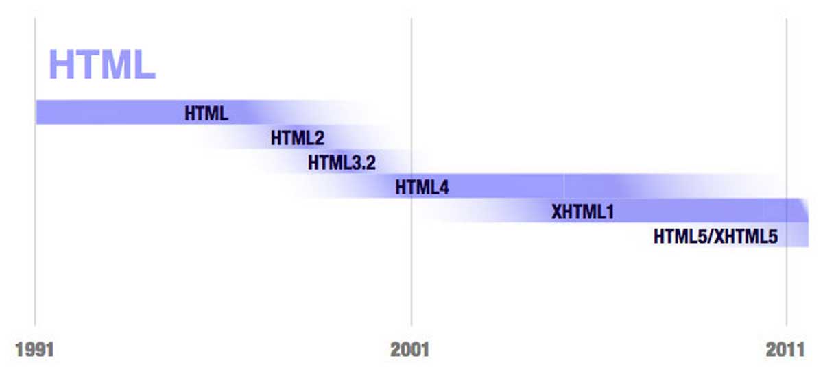 Как менялся HTML от версии к версии