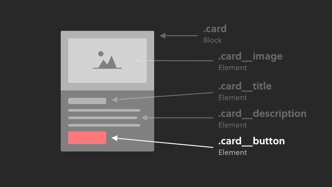 Как структурировать CSS? Разбираемся в синтаксисе БЭМ