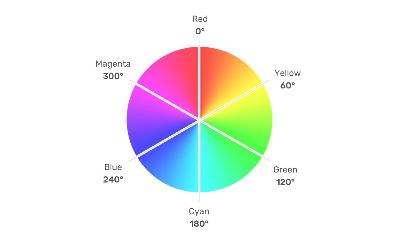 Цветовое колесо RGB/HSL