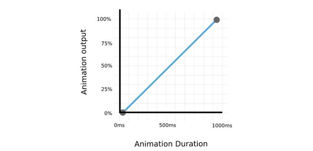 Поток анимации квадрата, который движется от 0px (0% потока) до 500px (100% потока) длительностью 1000мс