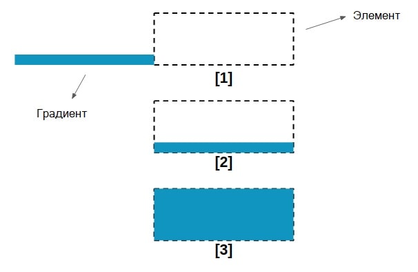 Диаграмма, показывающая анимацию эффекта из трех частей