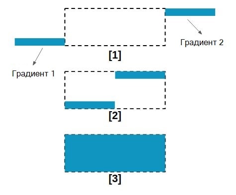 Диаграмма, показывающая анимацию эффекта из двух градиентов