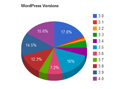 Использование Wordpress по версиям