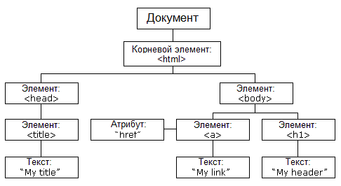 Объектная модель документа (DOM)