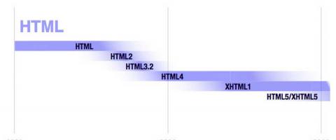 Как менялся HTML от версии к версии Как менялся HTML от версии к версии